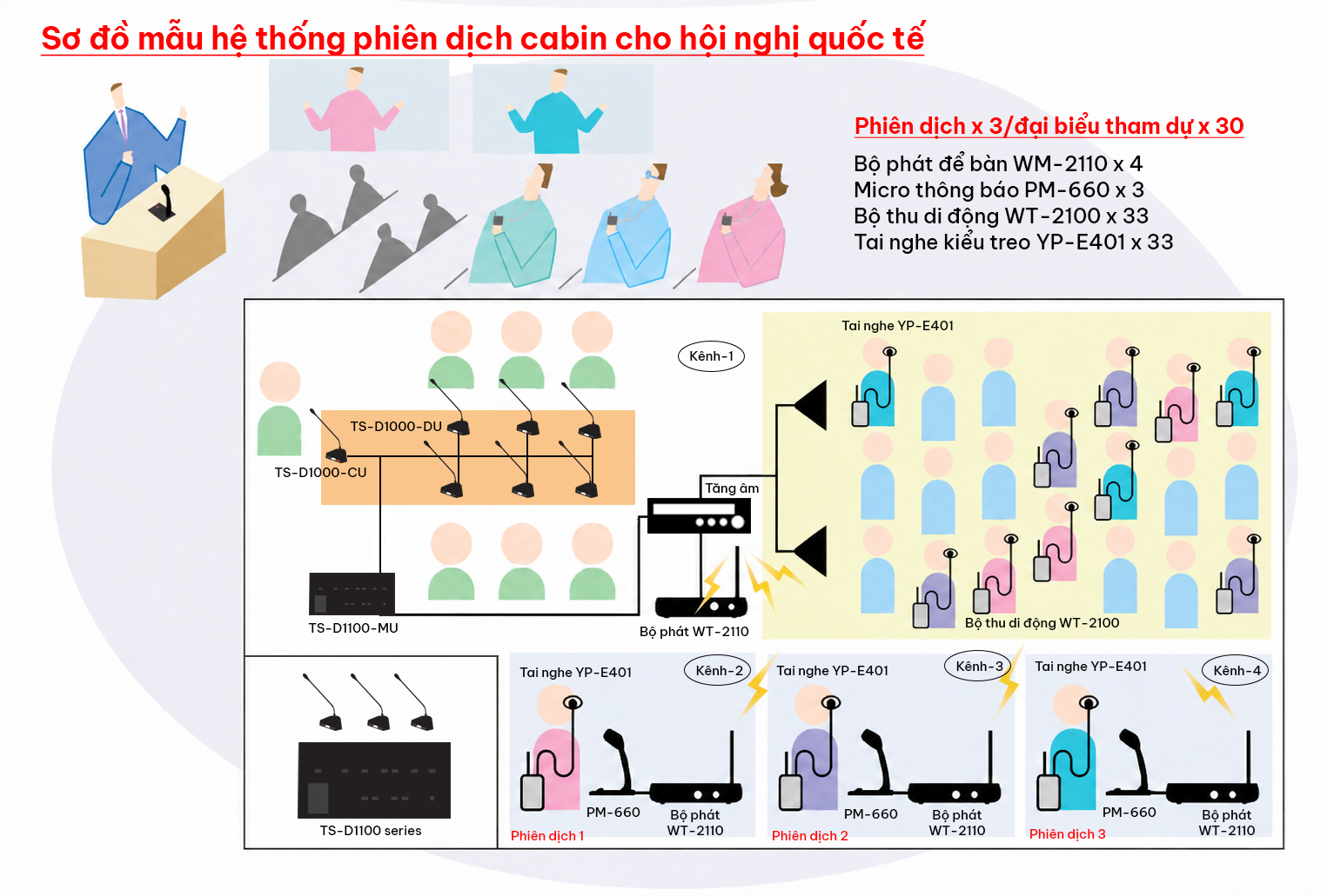 Cấu hình tham khảo hệ thống phiên dịch đồng thời 3 ngôn ngữ Cấu hình tham khảo hệ thống phiên dịch đồng thời 3 ngôn ngữ